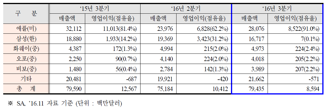 ‘16년 3분기 글로벌 스마트폰 매출액 및 영업이익 현황