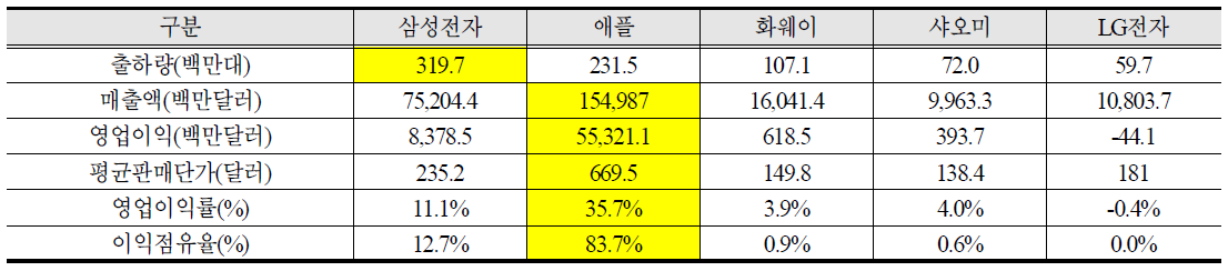 ’15년 주요 스마트폰 업체 실적 비교(SA, 2016.2월)