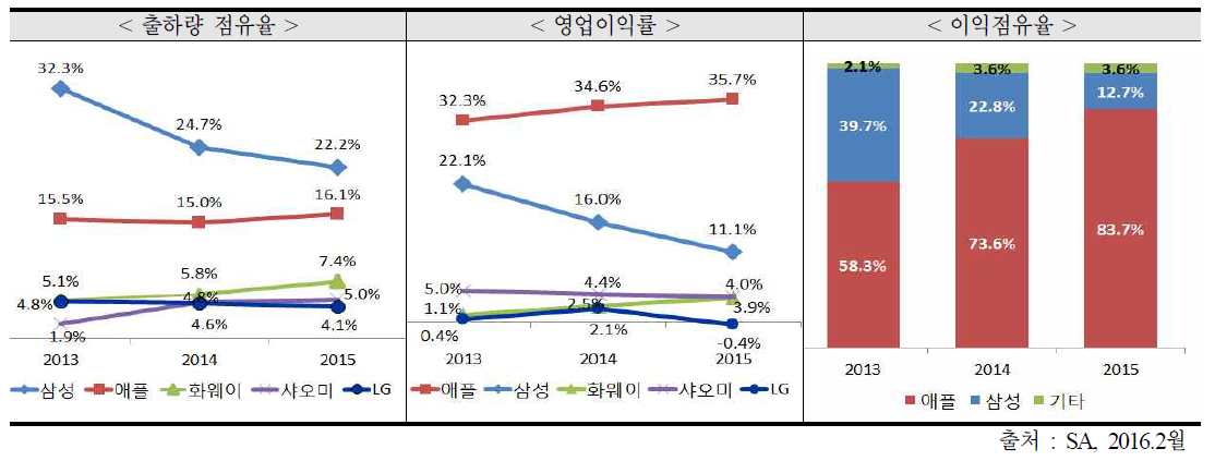 스마트폰 시장 주요기업 실적 추이