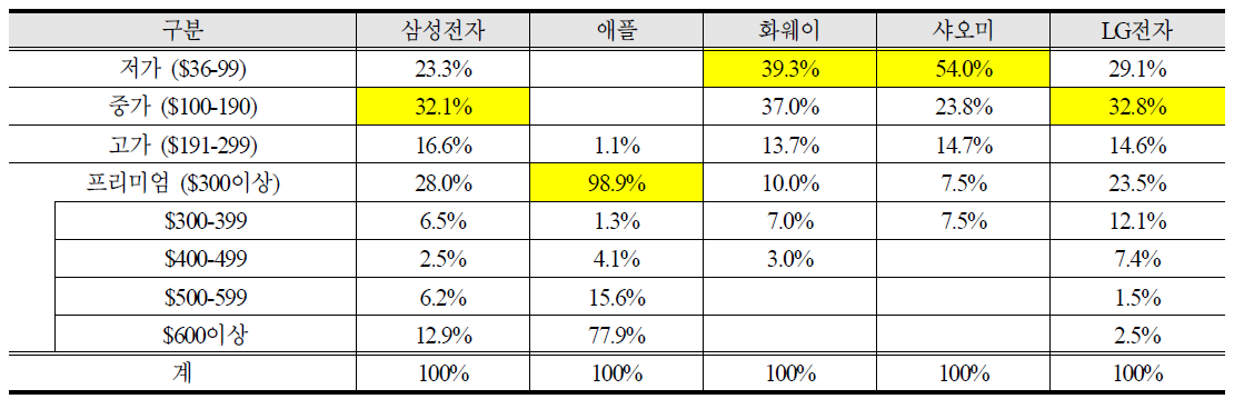 ’15년 주요 스마트폰 업체 가격대별(도매가) 출하량 비중(SA, 2016.2월)