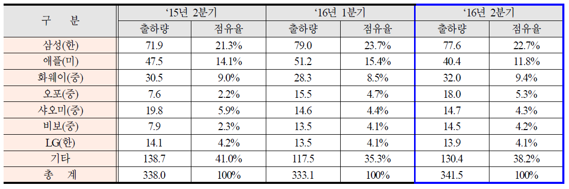 ‘16년 2분기 글로벌 스마트폰 시장현황