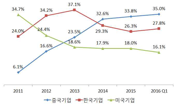 글로벌 스마트폰 시장 국가별 점유율 추이