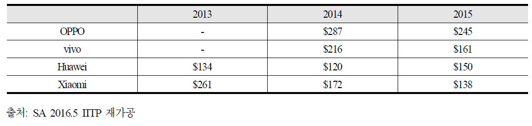 주요 중국 스마트폰 제조사의 평균판매단가 추이