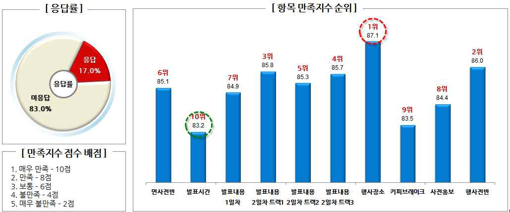 2017 ICT 산업전망컨퍼런스 만족도 조사 결과