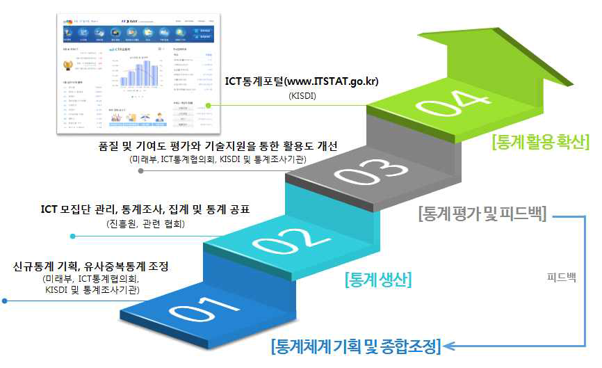 ICT 통계 생산 추진체계