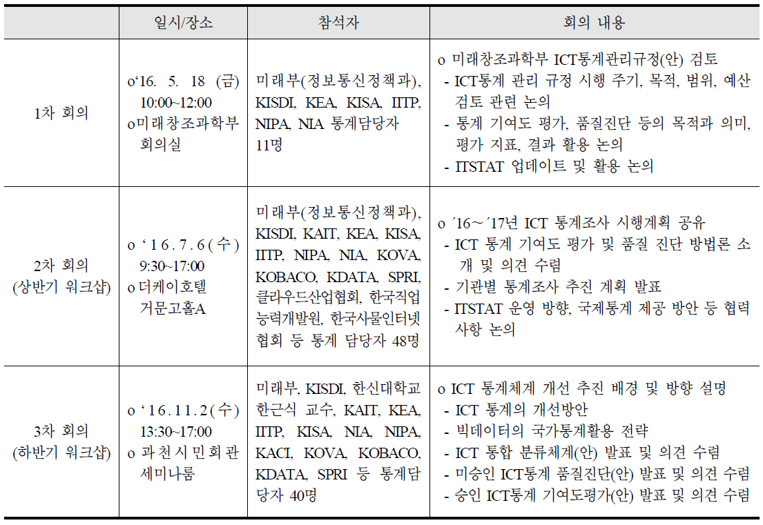 ICT통계(실무)협의회 운영 현황