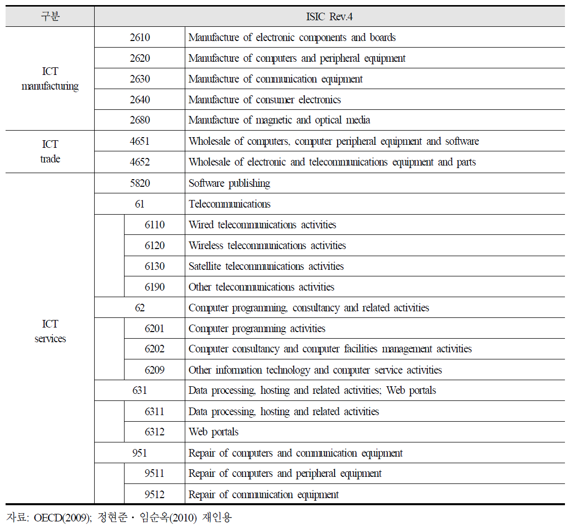 OECD ICT 산업 분류(2차 개정)