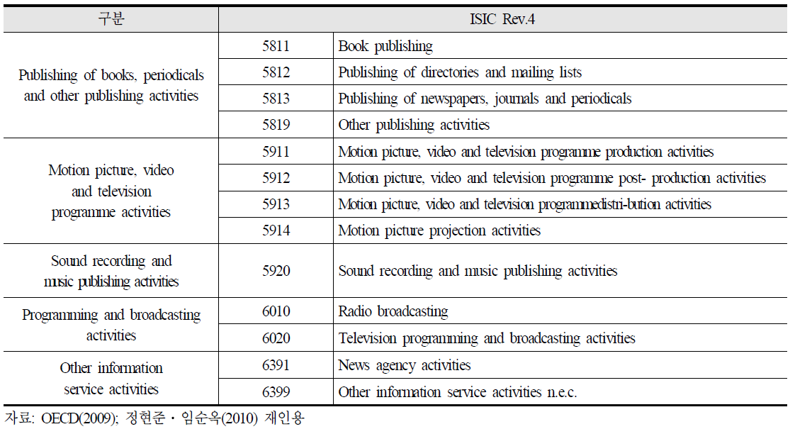 OECD 콘텐츠 미디어 산업 분류