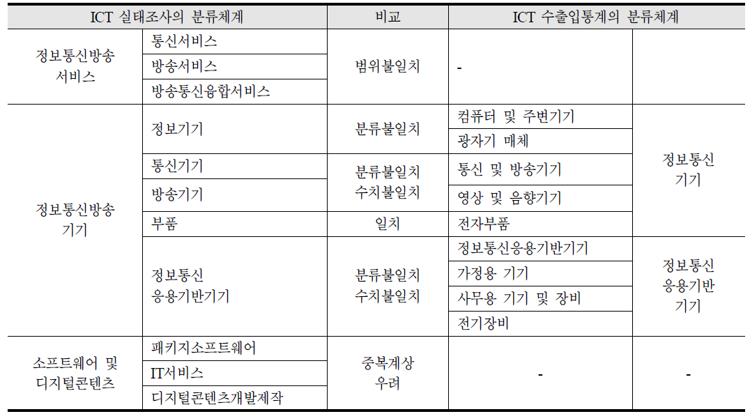 ICT 부문 분류체계 간 비교