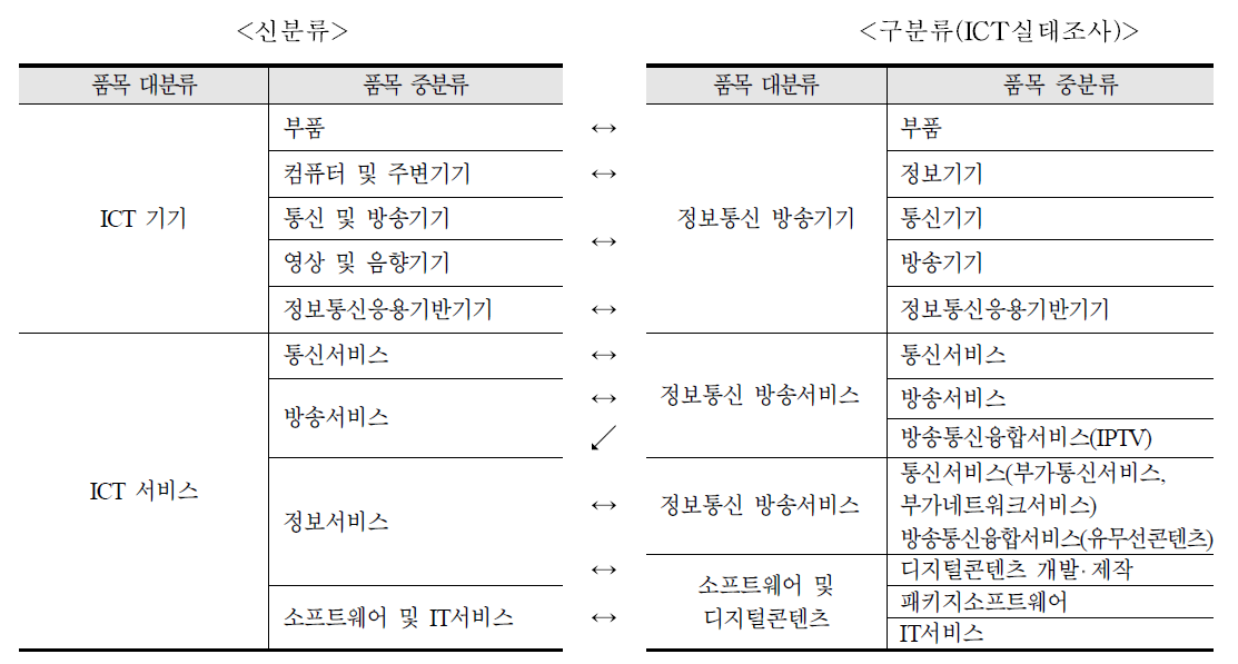 ICT 통합 품목분류(안) 신·구분류 연계표