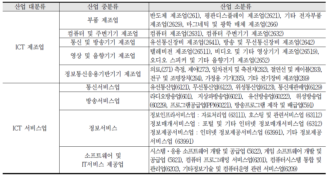 ICT 통합 산업분류(안)