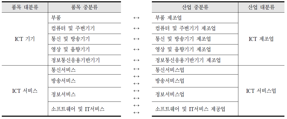 ICT 통합 품목분류-산업분류 연계표(안)