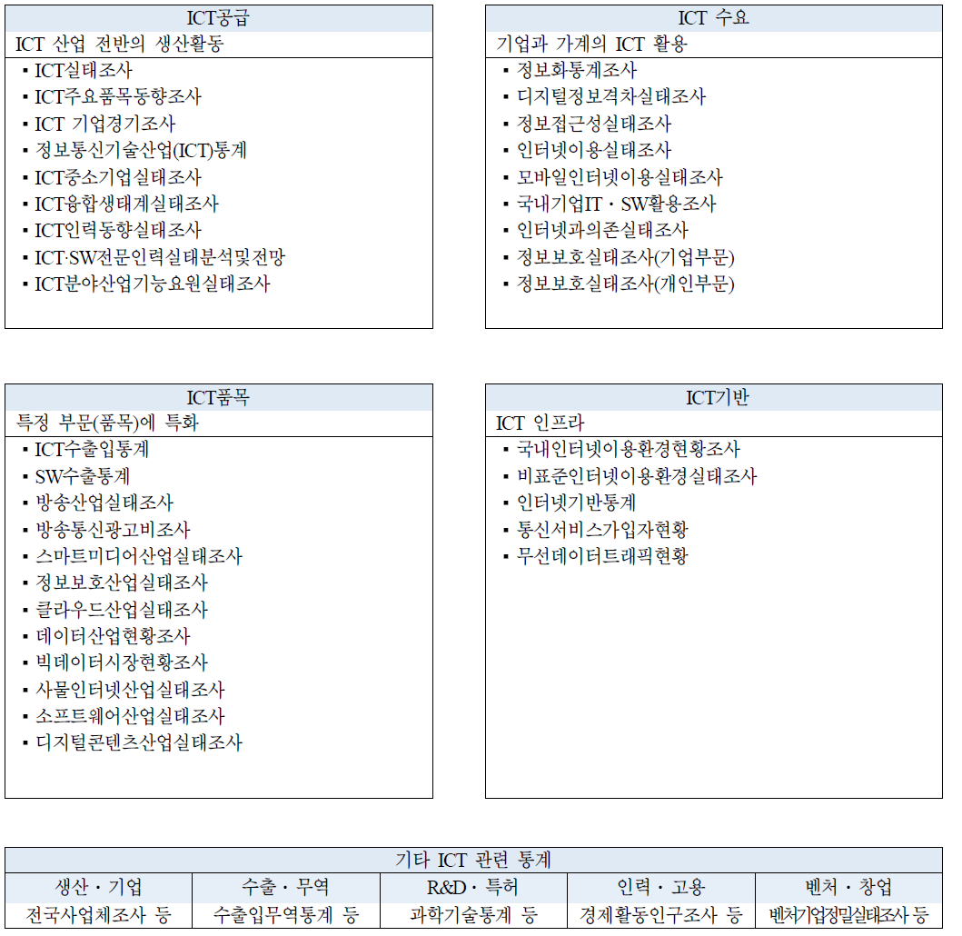 ICT 통계 맵 (분류 중심)