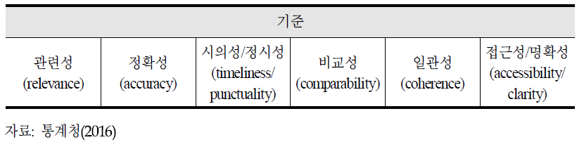 통계품질수준의 6개 차원