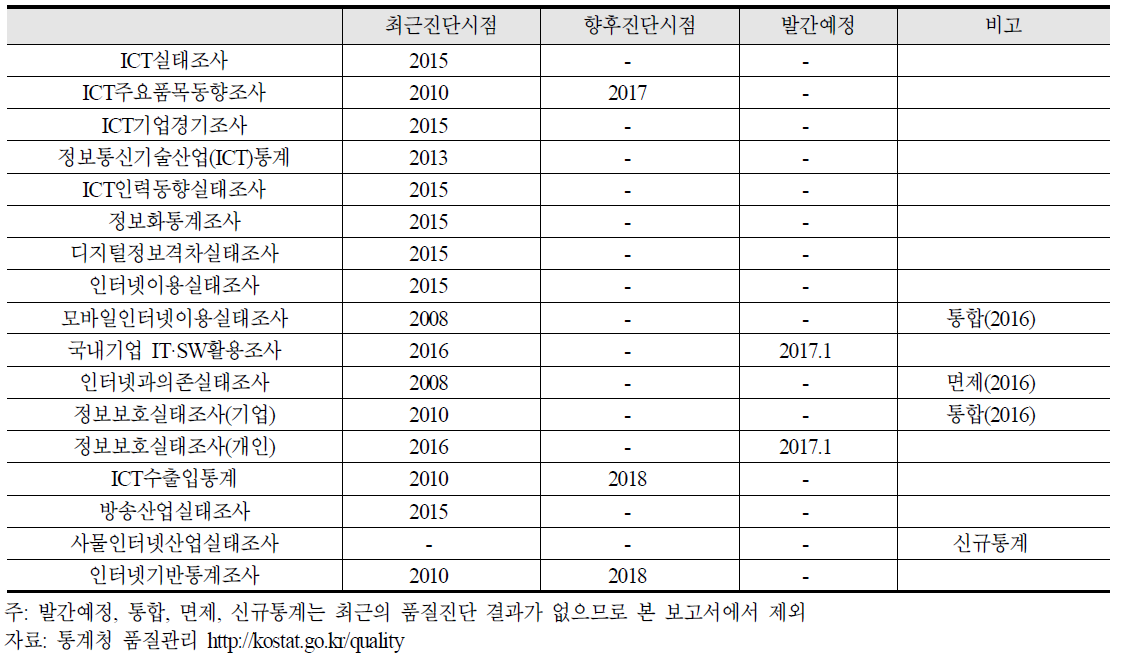 통계청의 ICT 승인통계 품질진단 현황