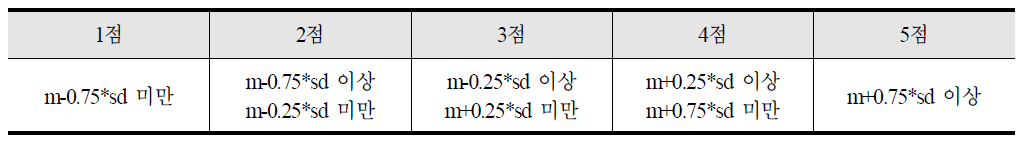 활용도 항목별 점수 산출 방식