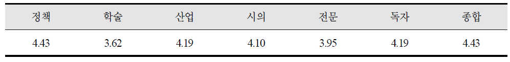 중요도 평가 결과(파일럿) 항목별 평균점수 분포