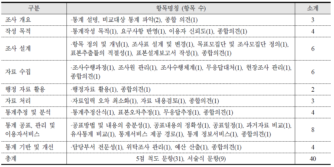 품질진단 평가서 항목 구성