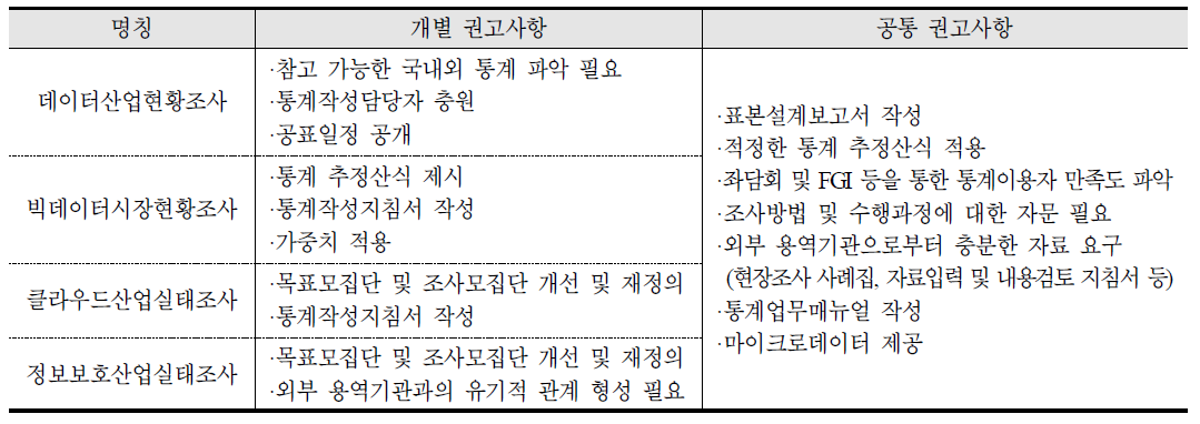 품질진단 대상 통계별 주요 개선 권고사항