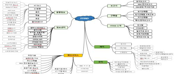 ITFIND 메뉴 구조 마인드 맵