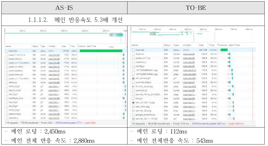 ITFIND 신규 메인 화면 성능 비교