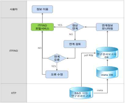 R&D 연구결과보고서 연계 프로세스