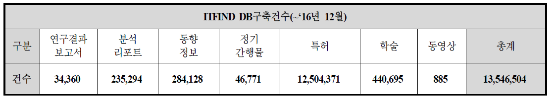 2016년 ITFIND 콘텐츠 구축 현황