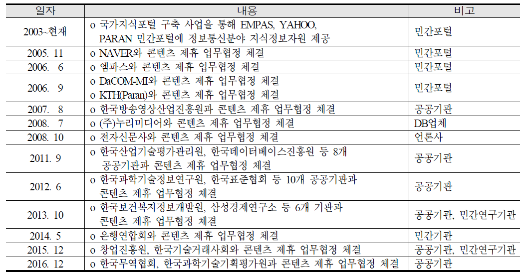 ITFIND 연계기관 및 업무협정 현황