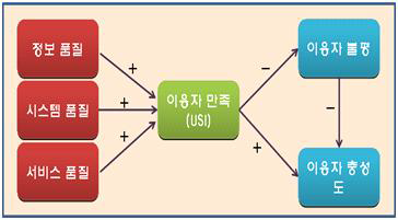 이용자 만족지수 모형