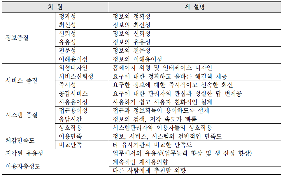 ITFIND 이용자만족지수의 구성차원