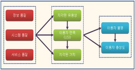 ITFIND 이용자만족지수(USI) 모델