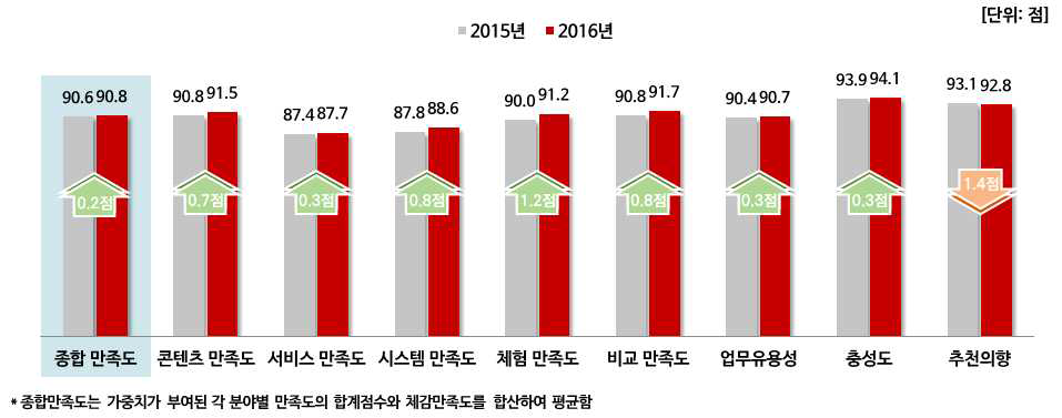 이용자 만족도 결과