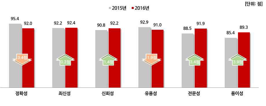 콘텐츠 만족도 차원별 만족지수