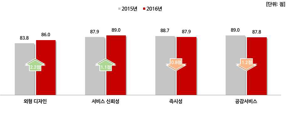 서비스 만족도 차원별 만족지수