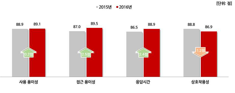 시스템 만족도 차원별 만족지수