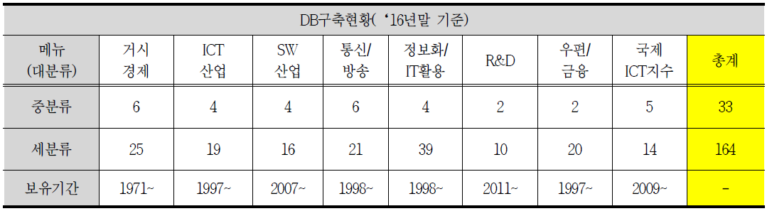 ICT 통계포털 구축 현황