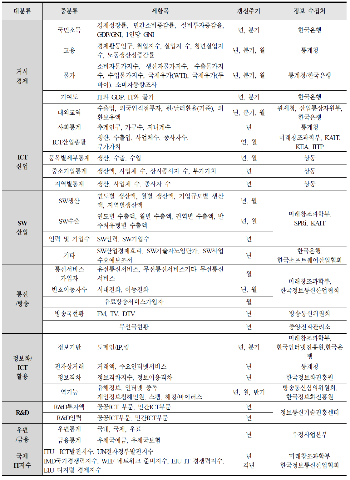 ITSTAT 시계열 서비스 항목