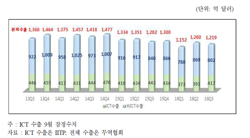 분기별 전체, ICT, 비ICT 산업의 수출 추이