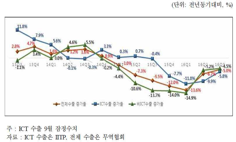 분기별 전체, ICT, 비ICT 산업의 수출 증감률