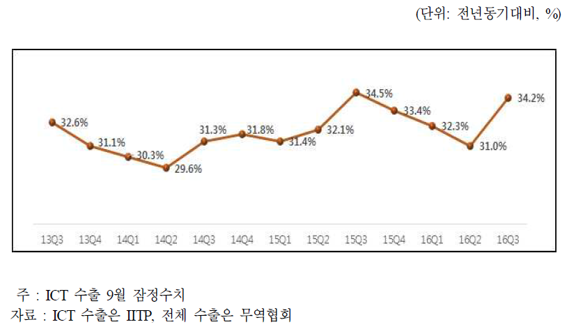 분기별 전체 수출대비 ICT 수출 비중 추이