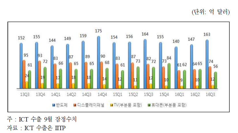 분기별 주요 품목별 수출 추이