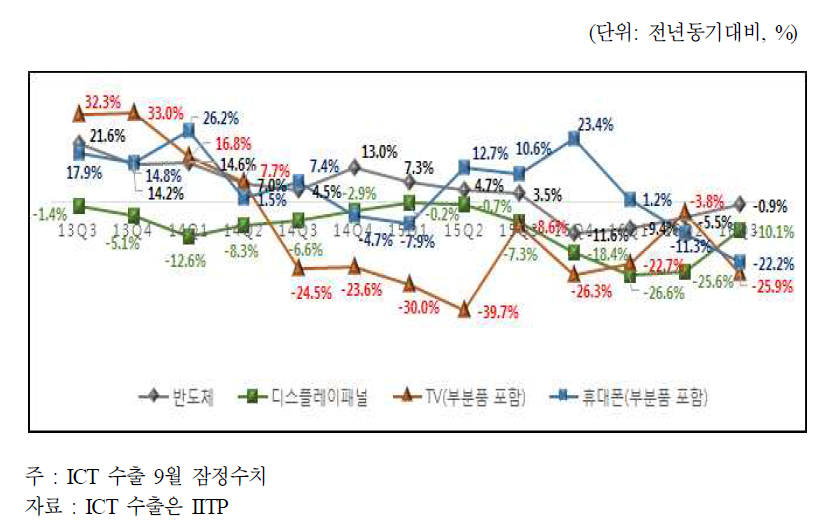 분기별 주요 품목별 수출 증감률