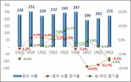 중국(홍콩포함) 수출 추이