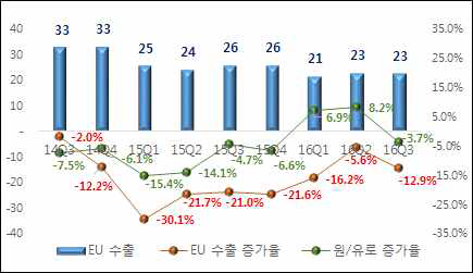 EU 수출 추이