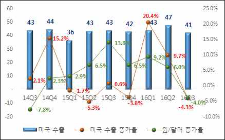 미국 수출 추이