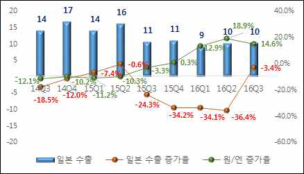 일본 수출 추이