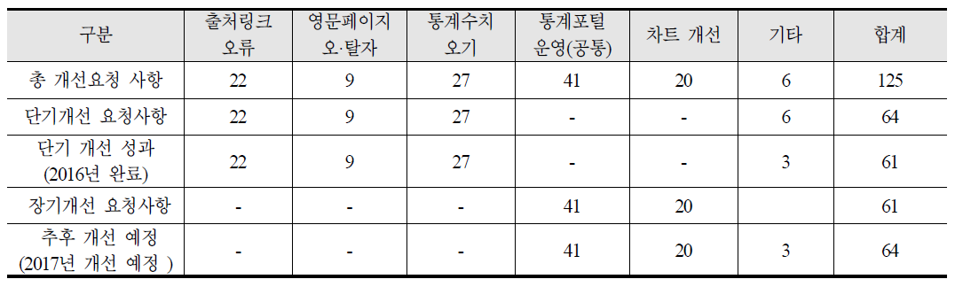 ICT통계포털 수치오류 및 사이트운영 상 문제점 취합 건 수 및 개선 성과