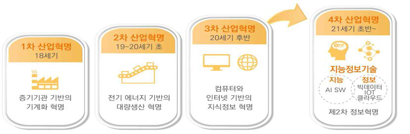 산업혁명의 진화(1~4차): 4차 산업혁명(지능정보기술)