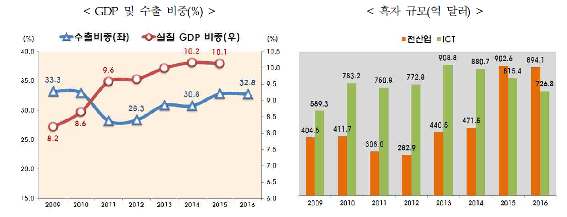 우리나라 경제에서 ICT의 역할