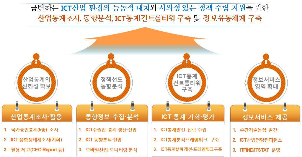 ICT통계조사 및 동향분석 연구의 추진목표